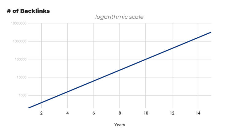 www.cportagency.com-logarithmic scale